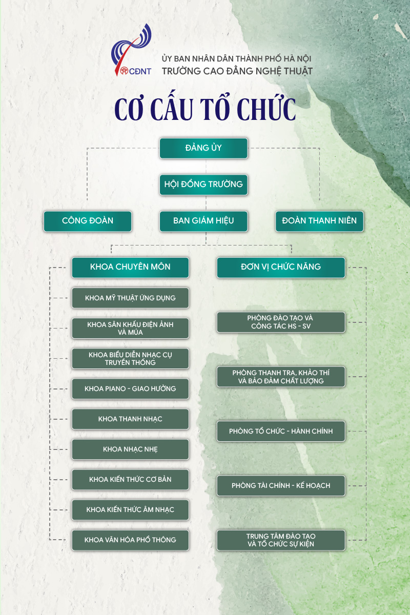 Sơ đồ Cơ cấu Tổ chức Trường Cao đẳng Nghệ thuật